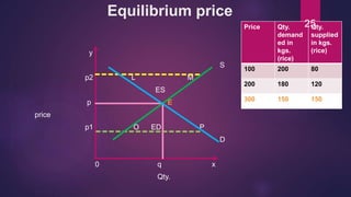 Equilibrium price
y
S
p2 L M
ES
p E
price
p1 O ED P
D
0 q x
Qty.
Price Qty.
demand
ed in
kgs.
(rice)
Qty.
supplied
in kgs.
(rice)
100 200 80
200 180 120
300 150 150
25
 