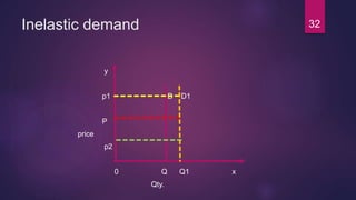 Inelastic demand
y
p1 D D1
P
price
p2
0 Q Q1 x
Qty.
32
 