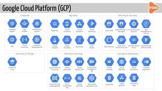 Google Cloud Platform (GCP)
Compute Big Data
BigQuery
Cloud
Dataflow
Cloud
Dataproc
Cloud
Datalab
Cloud
Pub/Sub
Genomics
Storage & Databases
Cloud
Storage
Cloud
Bigtable
Cloud
Datastore
Cloud SQL
Cloud
Spanner
Persistent
Disk
Machine Learning
Cloud Machine
Learning
Cloud
Vision API
Cloud
Speech API
Cloud Natural
Language API
Cloud
Translation
API
Cloud
Jobs API
Data
Studio
Cloud
Dataprep
Cloud Video
Intelligence
API
Advanced
Solutions Lab
Compute
Engine
App
Engine
Kubernetes
Engine
GPU
Cloud
Functions
Container-
Optimized OS
Identity & Security
Cloud IAM
Cloud Resource
Manager
Cloud Security
Scanner
Key
Management
Service
BeyondCorp
Data Loss
Prevention API
Identity-Aware
Proxy
Security Key
Enforcement
Internet of Things
Cloud IoT
Core
Transfer
Appliance
 