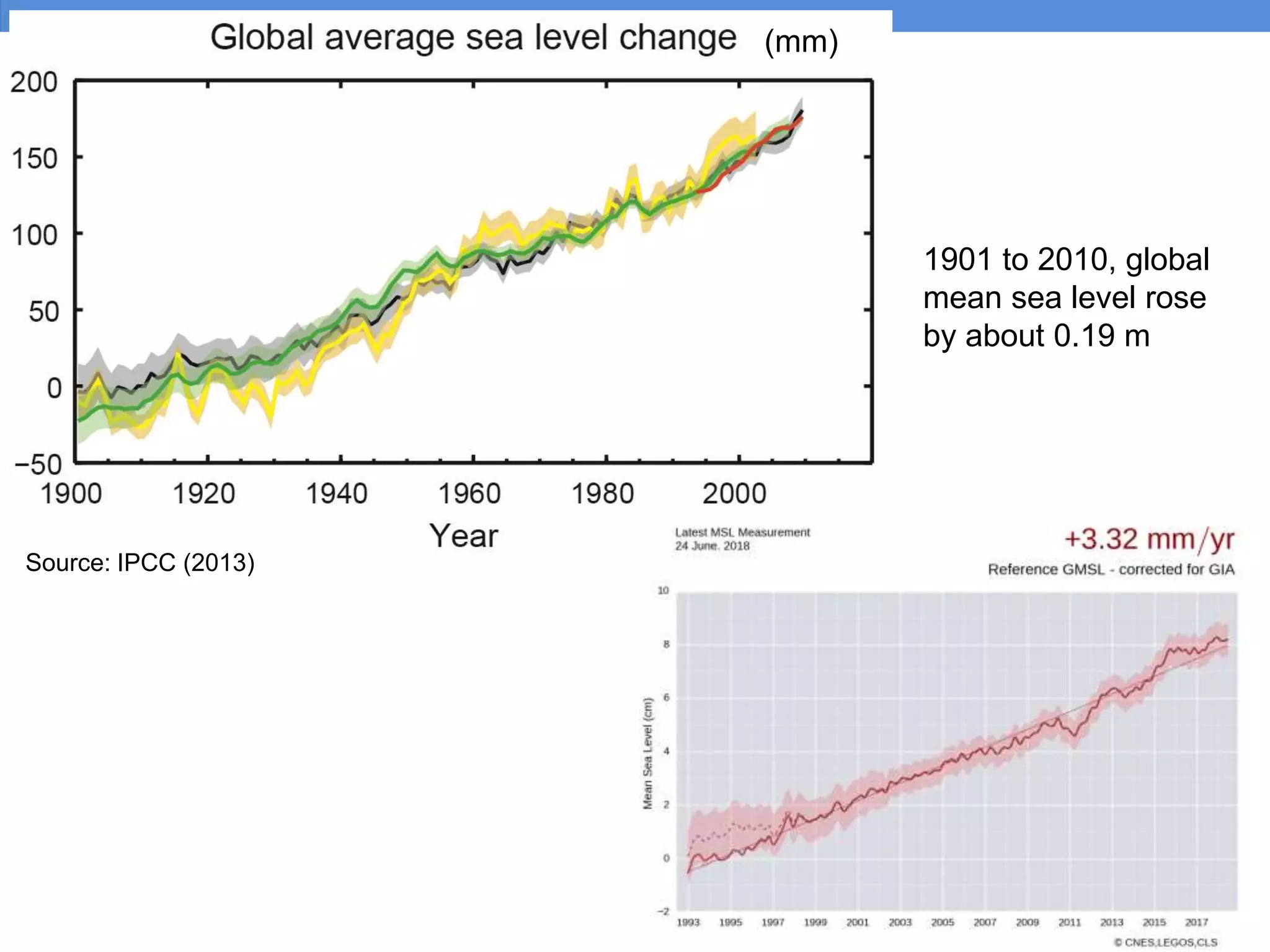Source: IPCC (2013)
1901 to 2010, global
mean sea level rose
by about 0.19 m
(mm)
 