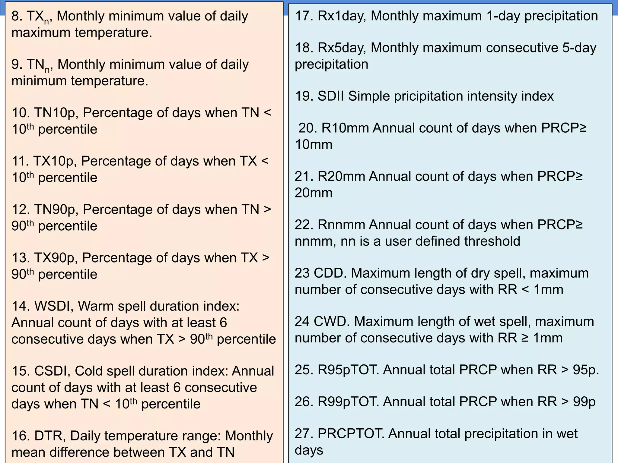 8. TXn, Monthly minimum value of daily
maximum temperature.
9. TNn, Monthly minimum value of daily
minimum temperature.
10. TN10p, Percentage of days when TN <
10th percentile
11. TX10p, Percentage of days when TX <
10th percentile
12. TN90p, Percentage of days when TN >
90th percentile
13. TX90p, Percentage of days when TX >
90th percentile
14. WSDI, Warm spell duration index:
Annual count of days with at least 6
consecutive days when TX > 90th percentile
15. CSDI, Cold spell duration index: Annual
count of days with at least 6 consecutive
days when TN < 10th percentile
16. DTR, Daily temperature range: Monthly
mean difference between TX and TN
17. Rx1day, Monthly maximum 1-day precipitation
18. Rx5day, Monthly maximum consecutive 5-day
precipitation
19. SDII Simple pricipitation intensity index
20. R10mm Annual count of days when PRCP≥
10mm
21. R20mm Annual count of days when PRCP≥
20mm
22. Rnnmm Annual count of days when PRCP≥
nnmm, nn is a user defined threshold
23 CDD. Maximum length of dry spell, maximum
number of consecutive days with RR < 1mm
24 CWD. Maximum length of wet spell, maximum
number of consecutive days with RR ≥ 1mm
25. R95pTOT. Annual total PRCP when RR > 95p.
26. R99pTOT. Annual total PRCP when RR > 99p
27. PRCPTOT. Annual total precipitation in wet
days
 