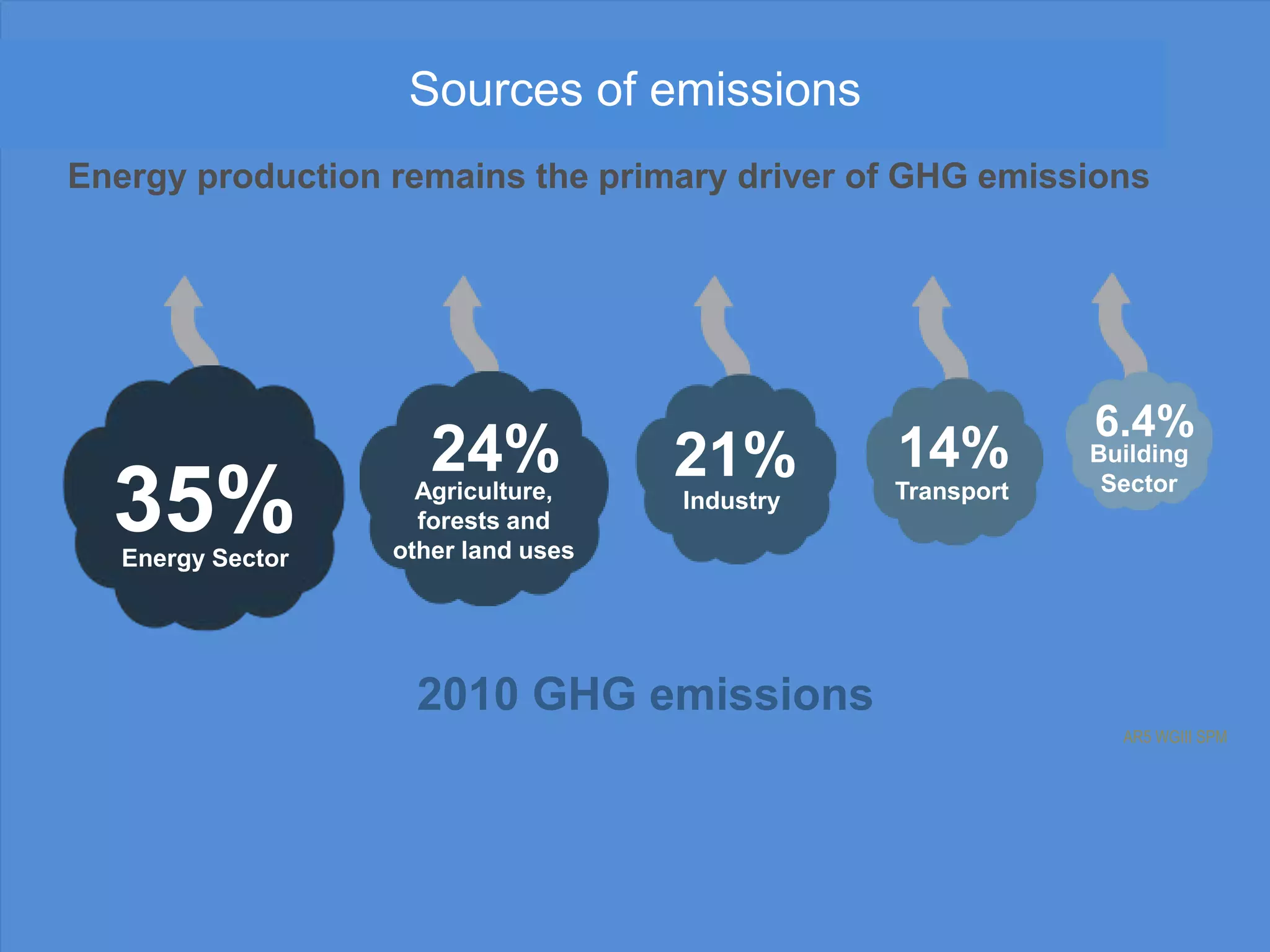 Sources of emissions
Energy production remains the primary driver of GHG emissions
35%
24% 21% 14%
6.4%
2010 GHG emissions
Energy Sector
Agriculture,
forests and
other land uses
Industry Transport
Building
Sector
AR5 WGIII SPM
 