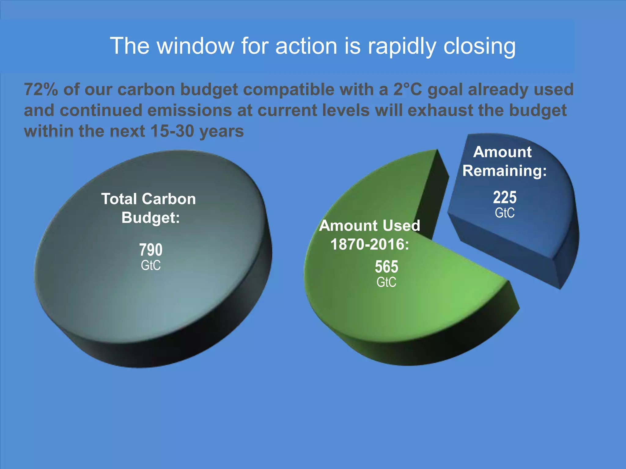 The window for action is rapidly closing
72% of our carbon budget compatible with a 2°C goal already used
and continued emissions at current levels will exhaust the budget
within the next 15-30 years
Amount Used
1870-2016:
565
GtC
Amount
Remaining:
225
GtC
Total Carbon
Budget:
790
GtC
 