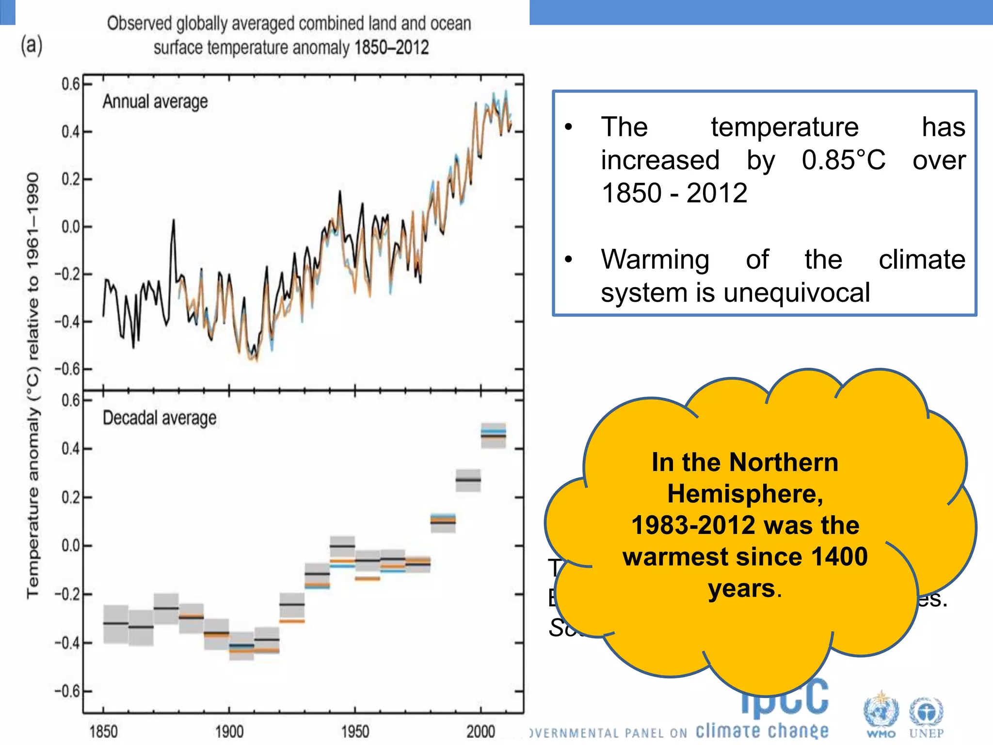 • The temperature has
increased by 0.85°C over
1850 - 2012
• Warming of the climate
system is unequivocal
Top panel: annual mean values.
Bottom panel: decadal mean values.
Source: IPCC (2013): AR5
In the Northern
Hemisphere,
1983-2012 was the
warmest since 1400
years.
 