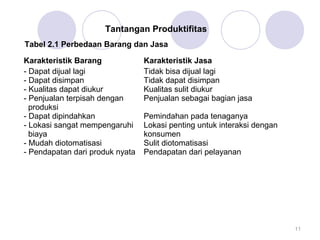 Tantangan Produktifitas
Tabel 2.1 Perbedaan Barang dan Jasa
Karakteristik Barang Karakteristik Jasa
- Dapat dijual lagi
- Dapat disimpan
- Kualitas dapat diukur
- Penjualan terpisah dengan
produksi
- Dapat dipindahkan
- Lokasi sangat mempengaruhi
biaya
- Mudah diotomatisasi
- Pendapatan dari produk nyata
Tidak bisa dijual lagi
Tidak dapat disimpan
Kualitas sulit diukur
Penjualan sebagai bagian jasa
Pemindahan pada tenaganya
Lokasi penting untuk interaksi dengan
konsumen
Sulit diotomatisasi
Pendapatan dari pelayanan
11
 