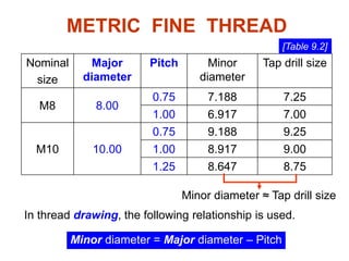 Nominal
size
Major
diameter
Pitch Minor
diameter
Tap drill size
M8 8.00
0.75 7.188 7.25
1.00 6.917 7.00
M10 10.00
0.75 9.188 9.25
1.00 8.917 9.00
1.25 8.647 8.75
METRIC FINE THREAD
[Table 9.2]
Minor diameter = Major diameter – Pitch
Minor diameter ≈ Tap drill size
In thread drawing, the following relationship is used.
 