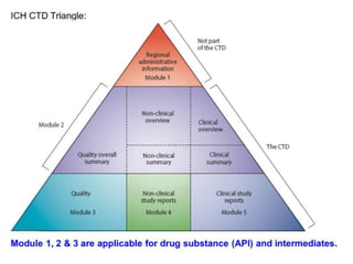 Drug Master File submissions | PPTX