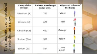 Thecharacteristiccolorproduced
byeachelementisshown
Name of the
element
Emitted wavelength
range (nm)
Observed colour of
the flame
Potassium (K) 766 Violet
Lithium (Li) 670 Red
Calcium (Ca) 622 Orange
Sodium (Na) 589 Yellow
Barium (Ba) 554
Lime
green
 