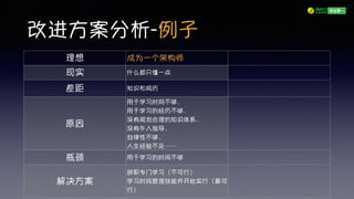 改进方案分析-例子
理想
现实
差距
原因
瓶颈
解决方案
成为一个架构师
什么都只懂一点
知识和阅历
用于学习时间不够，
用于学习的经历不够，
没有规划合理的知识体系、
没有牛人指导、
自律性不够、
人生经验不足……
用于学习的时间不够
辞职专门学习（不可行）
学习时间管理技能并开始实行（最可
行）
 