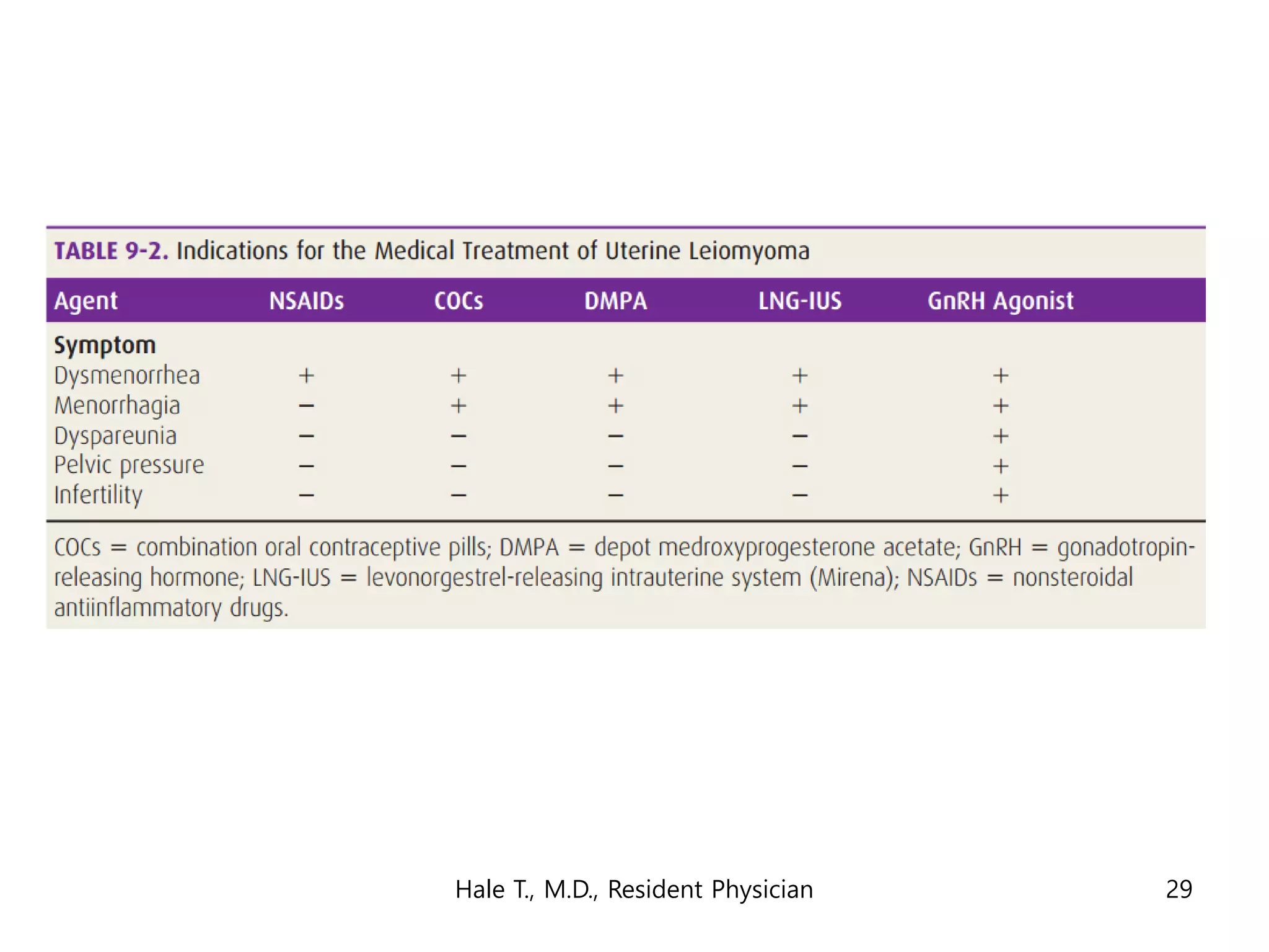 Hale T., M.D., Resident Physician 29
 