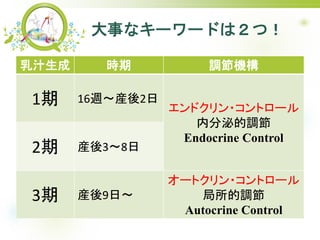 ¤ʥ``ɤϣģ
֭ r {C
1 16Lb2
ɥ?ȥ`
ڷڵ{
Endocrine Control
2 b38
3 b9ա
`ȥ?ȥ`
{
Autocrine Control
 
