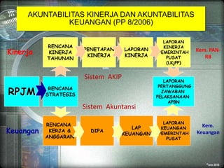 RENCANA
STRATEGIS
®onn 2010
RENCANA
KERJA &
ANGGARAN
LAP
KEUANGAN
Kinerja
Keuangan
RENCANA
KINERJA
TAHUNAN
PENETAPAN
KINERJA
DIPA
LAPORAN
KINERJA
LAPORAN
PERTANGGUNG
JAWABAN
PELAKSANAAN
APBN
LAPORAN
KINERJA
PEMERINTAH
PUSAT
(LKjPP)
LAPORAN
KEUANGAN
PEMERINTAH
PUSAT
Kem.
Keuangan
RPJM
AKUNTABILITAS KINERJA DAN AKUNTABILITAS
KEUANGAN (PP 8/2006)
Kem. PAN-
RB
Sistem AKIP
Sistem Akuntansi
 