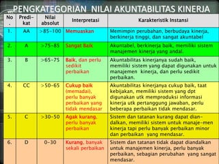 PENGKATEGORIAN NILAI AKUNTABILITAS KINERJA
No
.
Predi-
kat
Nilai
absolut
Interpretasi Karakteristik Instansi
1. AA >85-100 Memuaskan Memimpin perubahan, berbudaya kinerja,
berkinerja tinggi, dan sangat akuntabel
2. A >75-85 Sangat Baik Akuntabel, berkinerja baik, memiliki sistem
manajemen kinerja yang andal.
3. B >65-75 Baik, dan perlu
sedikit
perbaikan
Akuntabilitas kinerjanya sudah baik,
memiliki sistem yang dapat digunakan untuk
manajemen kinerja, dan perlu sedikit
perbaikan.
4. CC >50-65 Cukup baik
(memadai),
perlu banyak
perbaikan yang
tidak mendasar
Akuntabilitas kinerjanya cukup baik, taat
kebijakan, memiliki sistem yang dpt
digunakan utk memproduksi informasi
kinerja utk pertanggung jawaban, perlu
beberapa perbaikan tidak mendasar.
5. C >30-50 Agak kurang,
perlu banyak
perbaikan
Sistem dan tatanan kurang dapat dian-
dalkan, memiliki sistem untuk manaje-men
kinerja tapi perlu banyak perbaikan minor
dan perbaikan yang mendasar.
6. D 0-30 Kurang, banyak
sekali perbaikan
Sistem dan tatanan tidak dapat diandalkan
untuk manajemen kinerja, perlu banyak
perbaikan, sebagian perubahan yang sangat
mendasar.
 
