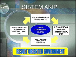PERENCANAAN KINERJA
( Renstra, RKT, PK)
PELAPORAN
KINERJA
PENGUKURAN
KINERJA
(instumen : IK,
IKU)
EVALUASI KINERJA &
PEMANFAATAN
INFORMASI KINERJA
(LHE)
SISTEM
AKUNTABILITAS
KINERJA
SISTEM AKIP
 