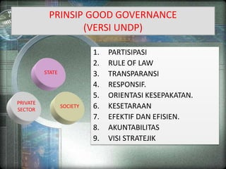 PRINSIP GOOD GOVERNANCE
(VERSI UNDP)
1. PARTISIPASI
2. RULE OF LAW
3. TRANSPARANSI
4. RESPONSIF.
5. ORIENTASI KESEPAKATAN.
6. KESETARAAN
7. EFEKTIF DAN EFISIEN.
8. AKUNTABILITAS
9. VISI STRATEJIK
STATE
SOCIETY
PRIVATE
SECTOR
 