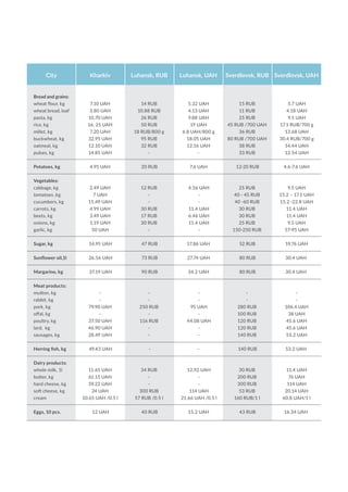 City Kharkiv Luhansk, RUB Luhansk, UAH Sverdlovsk, RUB Sverdlovsk, UAH
Bread and grains:
wheat flour, kg
wheat bread, loaf
pasta, kg
rice, kg
millet, kg
buckwheat, kg
oatmeal, kg
pulses, kg
7.10 UAH
3.80 UAH
10.70 UAH
16. 25 UAH
7.20 UAH
32.95 UAH
12.10 UAH
14.85 UAH
14 RUB
10.88 RUB
26 RUB
50 RUB
18 RUB/800 g
95 RUB
32 RUB
-
5.32 UAH
4.13 UAH
9.88 UAH
19 UAH
6.8 UAH/800 g
18.05 UAH
12.16 UAH
-
15 RUB
11 RUB
25 RUB
45 RUB /700 UAH
36 RUB
80 RUB /700 UAH
38 RUB
33 RUB
5.7 UAH
4.18 UAH
9.5 UAH
17.1 RUB/700 g
13.68 UAH
30.4 RUB/700 g
14.44 UAH
12.54 UAH
Potatoes, kg 4.95 UAH 20 RUB 7.6 UAH 12-20 RUB 4.6-7.6 UAH
Vegetables:
cabbage, kg
tomatoes ,kg
cucumbers, kg
carrots, kg
beets, kg
onions, kg
garlic, kg
2.49 UAH
7 UAH
15.49 UAH
4.99 UAH
3.49 UAH
5.19 UAH
50 UAH
12 RUB
-
-
30 RUB
17 RUB
30 RUB
-
4.56 UAH
-
-
11.4 UAH
6.46 UAH
11.4 UAH
-
25 RUB
40 - 45 RUB
40 -60 RUB
30 RUB
30 RUB
25 RUB
150-250 RUB
9.5 UAH
15.2 – 17.1 UAH
15.2 -22.8 UAH
11.4 UAH
11.4 UAH
9.5 UAH
57-95 UAH
Sugar, kg 14.95 UAH 47 RUB 17.86 UAH 52 RUB 19.76 UAH
Sunflower oil,1l 26.56 UAH 73 RUB 27.74 UAH 80 RUB 30.4 UAH
Margarine, kg 37.19 UAH 90 RUB 34.2 UAH 80 RUB 30.4 UAH
Meat products:
mutton, kg
rabbit, kg
pork, kg
offal, kg
poultry, kg
lard, kg
sausages, kg
-
-
79.90 UAH
-
37.50 UAH
46.90 UAH
28.49 UAH
-
-
250 RUB
-
116 RUB
-
-
-
-
95 UAH
-
44.08 UAH
-
-
-
-
280 RUB
100 RUB
120 RUB
120 RUB
140 RUB
-
-
106.4 UAH
38 UAH
45.6 UAH
45.6 UAH
53.2 UAH
Herring fish, kg 49.43 UAH - - 140 RUB 53.2 UAH
Dairy products:
whole milk, 1l
butter, kg
hard cheese, kg
soft cheese, kg
cream
11.65 UAH
61.15 UAH
59.22 UAH
24 UAH
10.65 UAH /0.5 l
34 RUB
-
-
300 RUB
57 RUB /0.5 l
12.92 UAH
-
-
114 UAH
21.66 UAH /0.5 l
30 RUB
200 RUB
300 RUB
53 RUB
160 RUB/1 l
11.4 UAH
76 UAH
114 UAH
20.14 UAH
60.8 UAH/1 l
Eggs, 10 pcs. 12 UAH 40 RUB 15.2 UAH 43 RUB 16.34 UAH
 