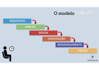 TESTES
DESENVOLVIMENTO
CONSTRUÇÃO
DESIGN
ANÁLISE
O modelo CASCATA
REQUISITOS
 