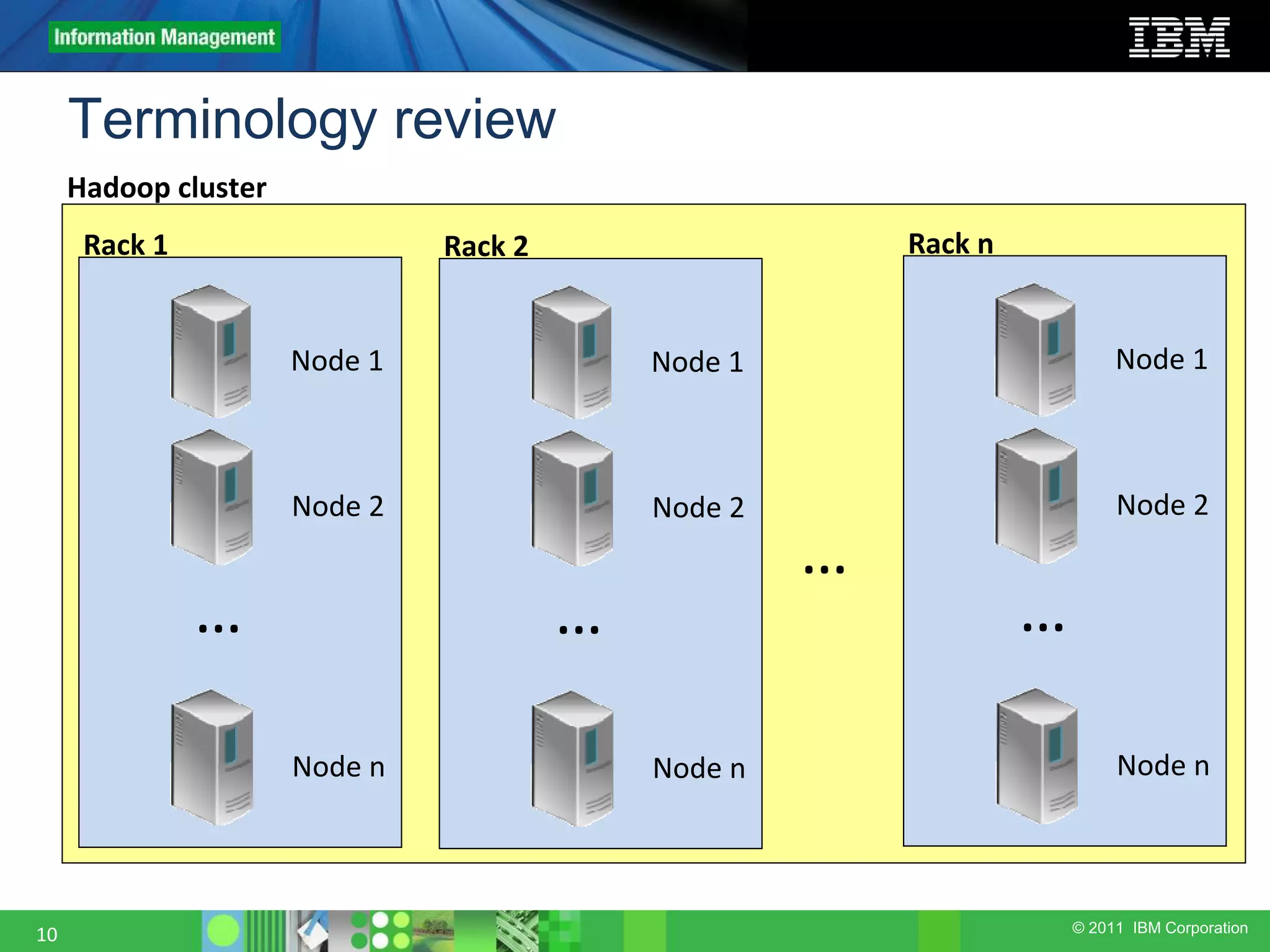 © 2011 IBM Corporation 10 Hadoop cluster Rack 1 Node 2 Node n … Node 1 Node 2 Node n … Rack 2 Node 1 Node 2 Node n … Rack n Node 1 … Terminology review 