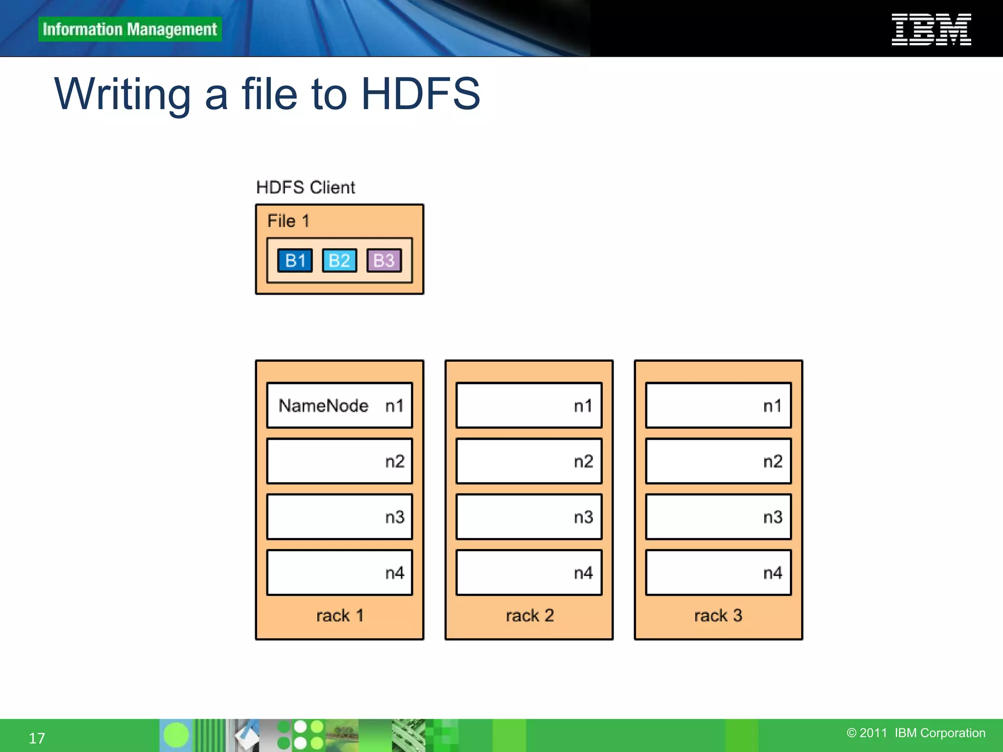 © 2011 IBM Corporation Writing a file to HDFS 17 