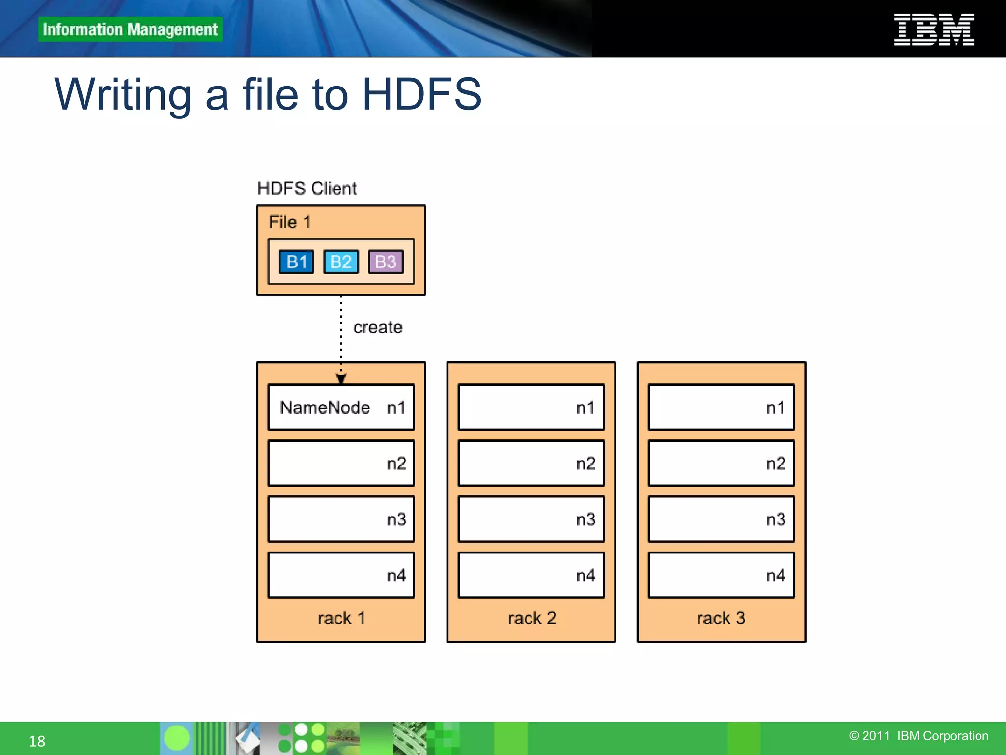 © 2011 IBM Corporation Writing a file to HDFS 18 