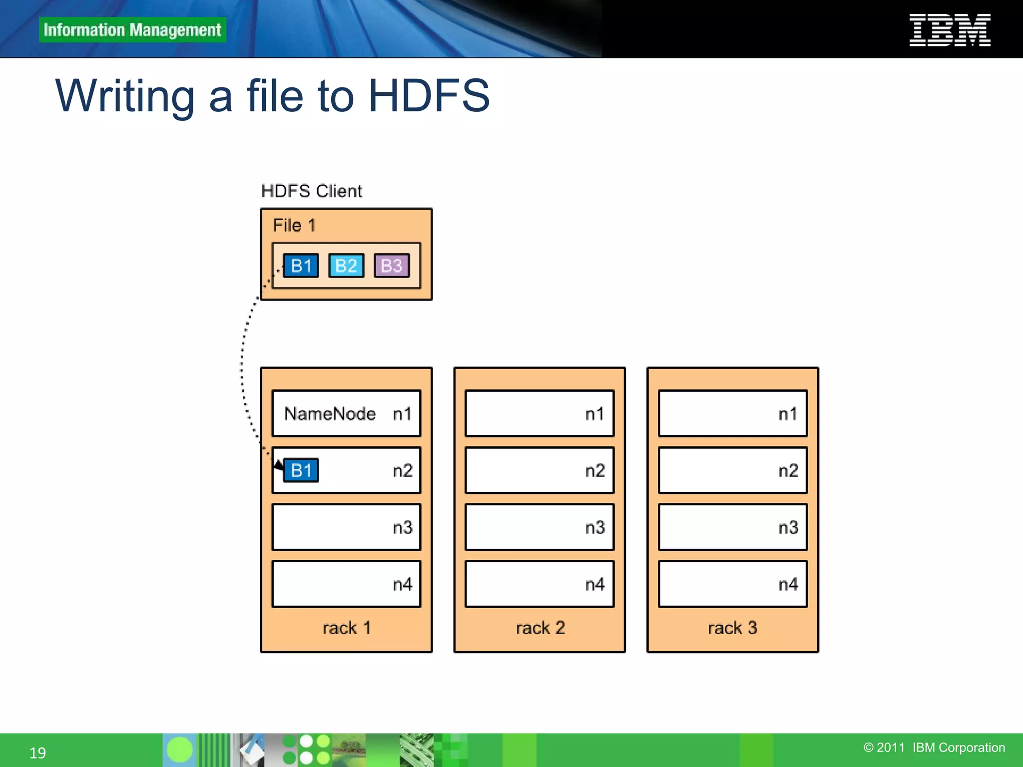 © 2011 IBM Corporation Writing a file to HDFS 19 