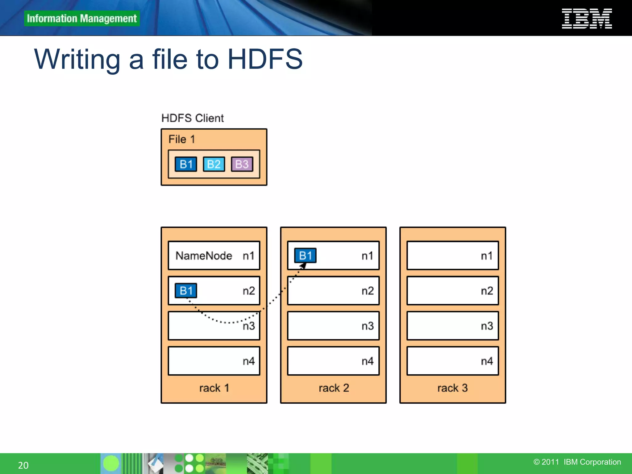 © 2011 IBM Corporation Writing a file to HDFS 20 