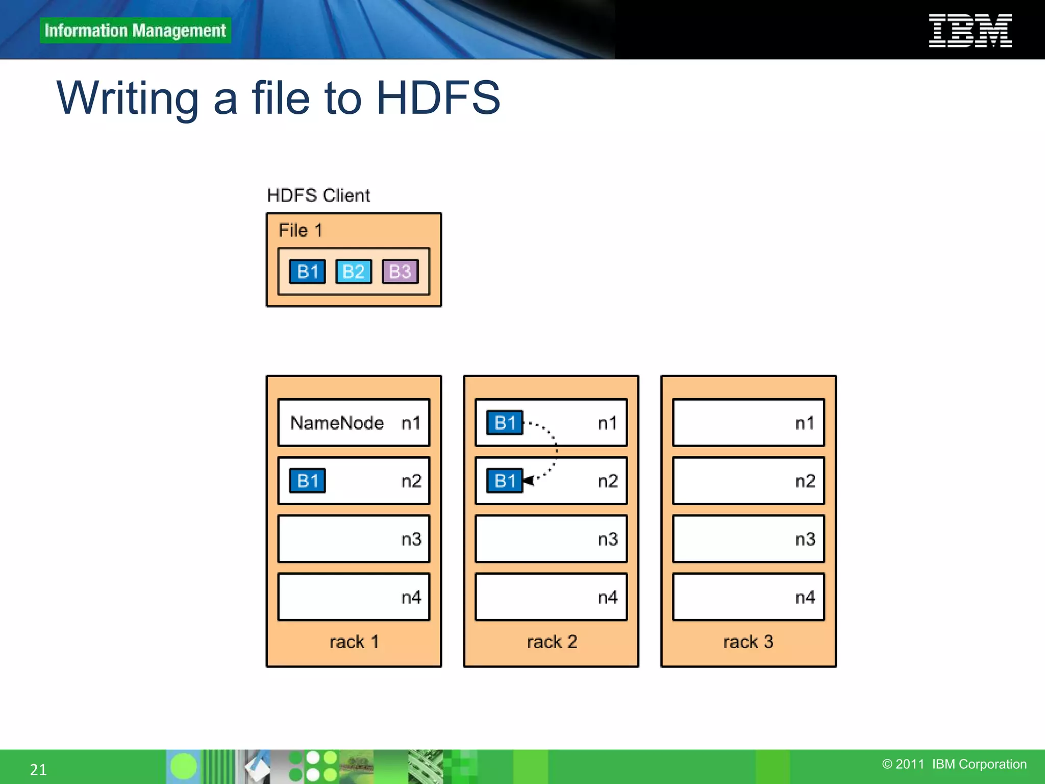 © 2011 IBM Corporation Writing a file to HDFS 21 