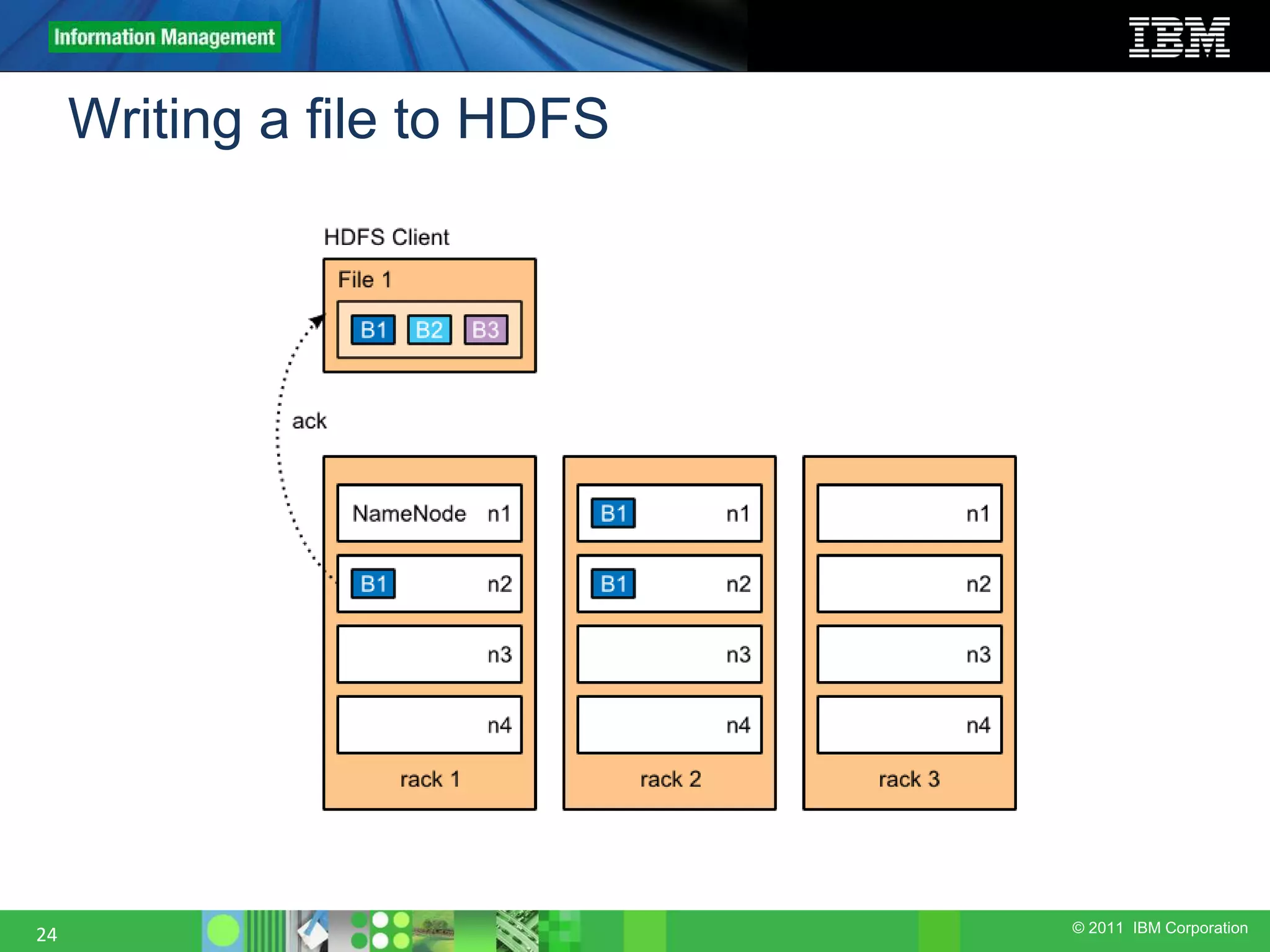 © 2011 IBM Corporation Writing a file to HDFS 24 