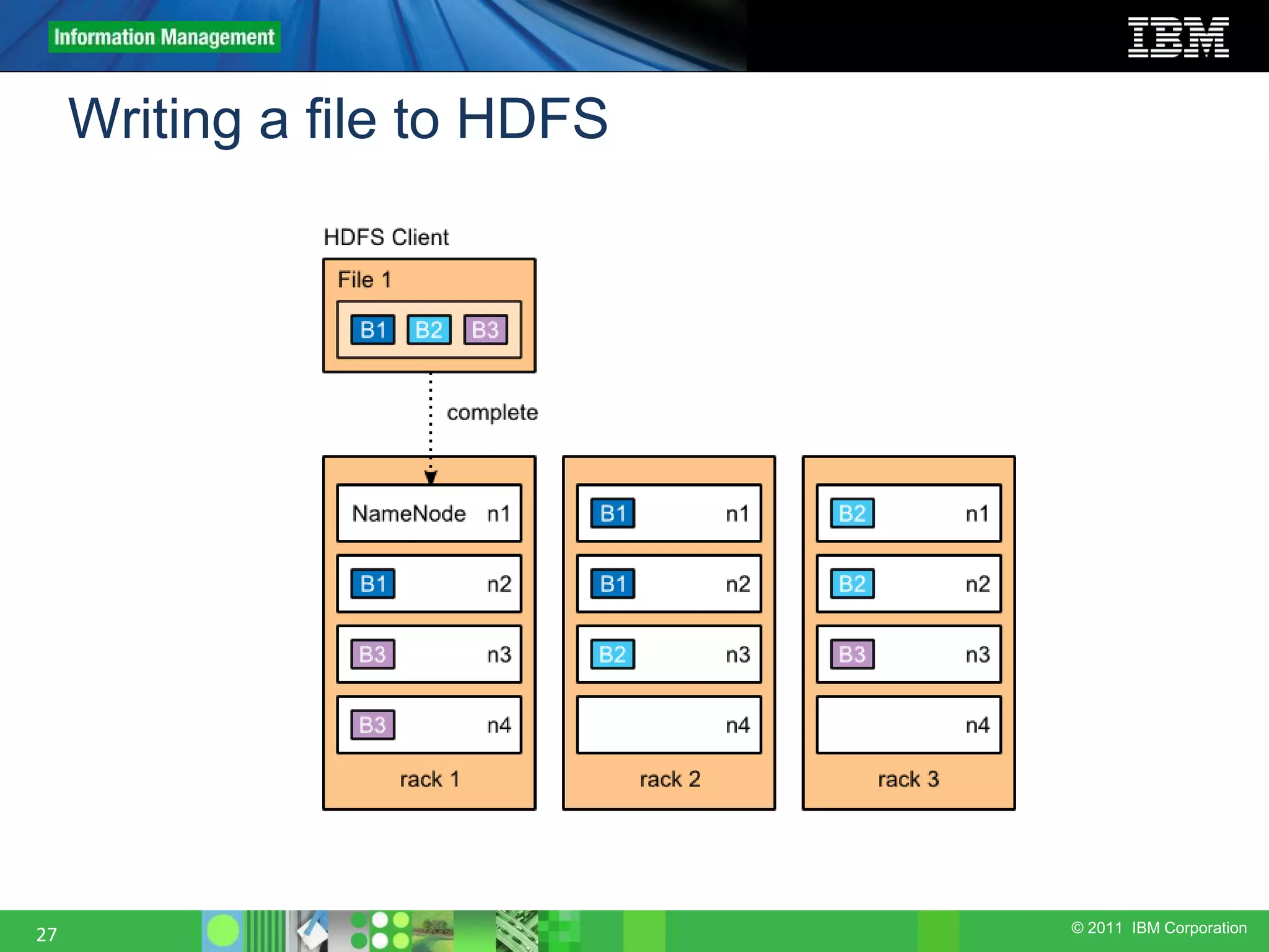 © 2011 IBM Corporation Writing a file to HDFS 27 