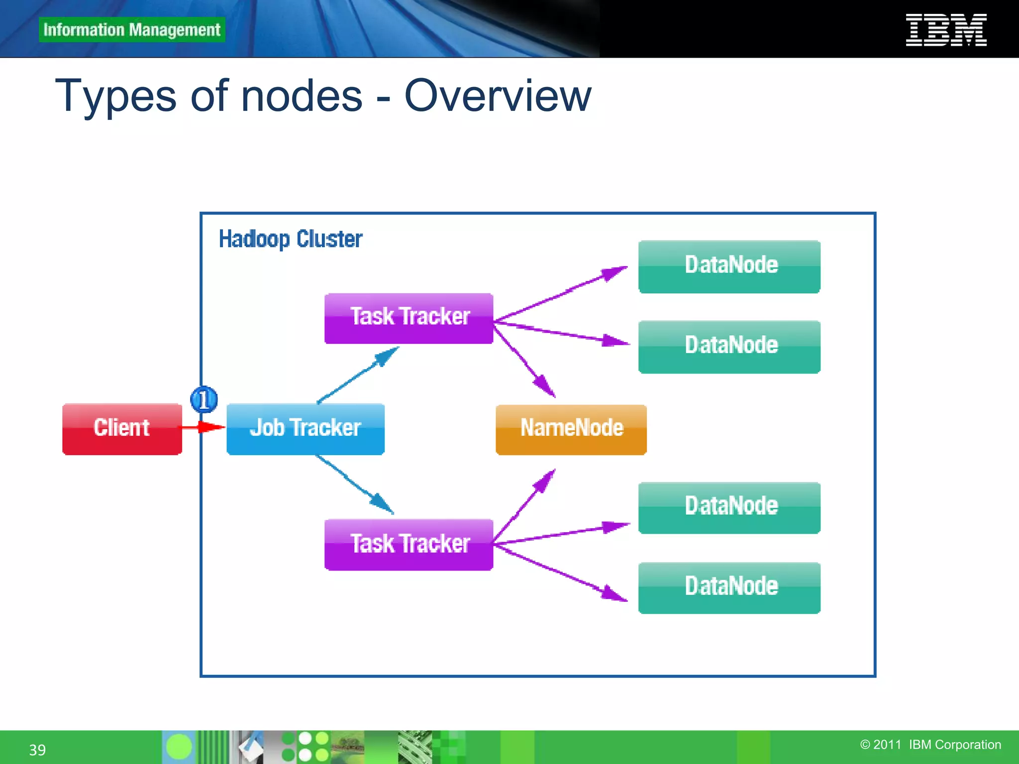 © 2011 IBM Corporation Types of nodes - Overview 39 
