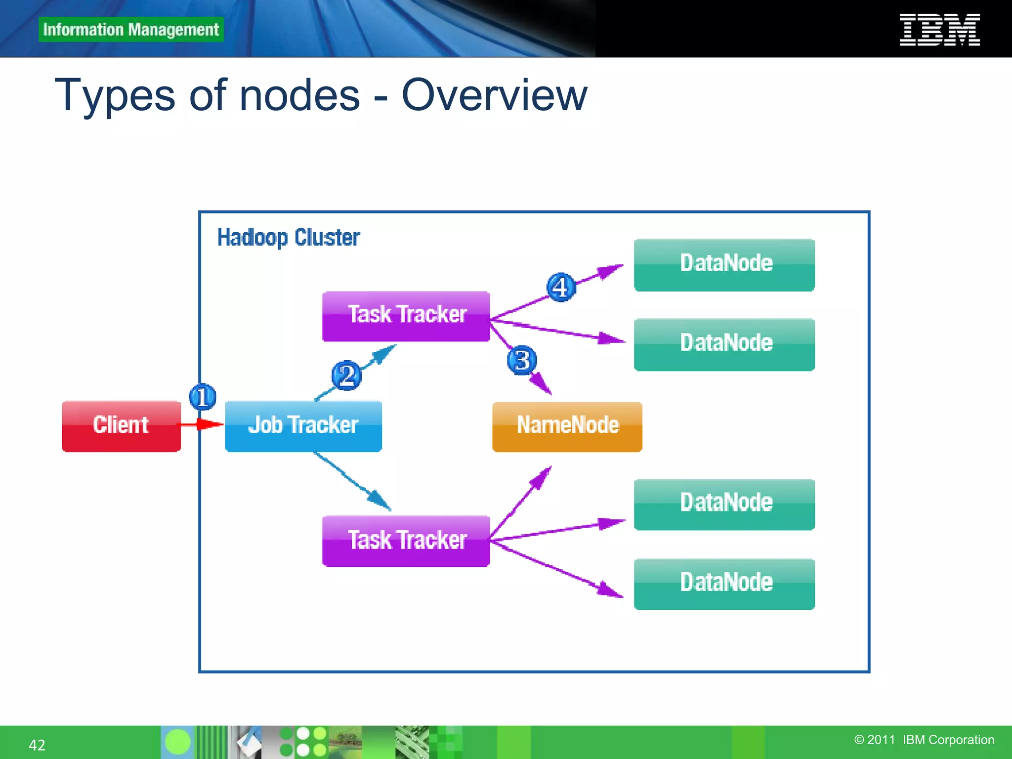 © 2011 IBM Corporation Types of nodes - Overview 42 
