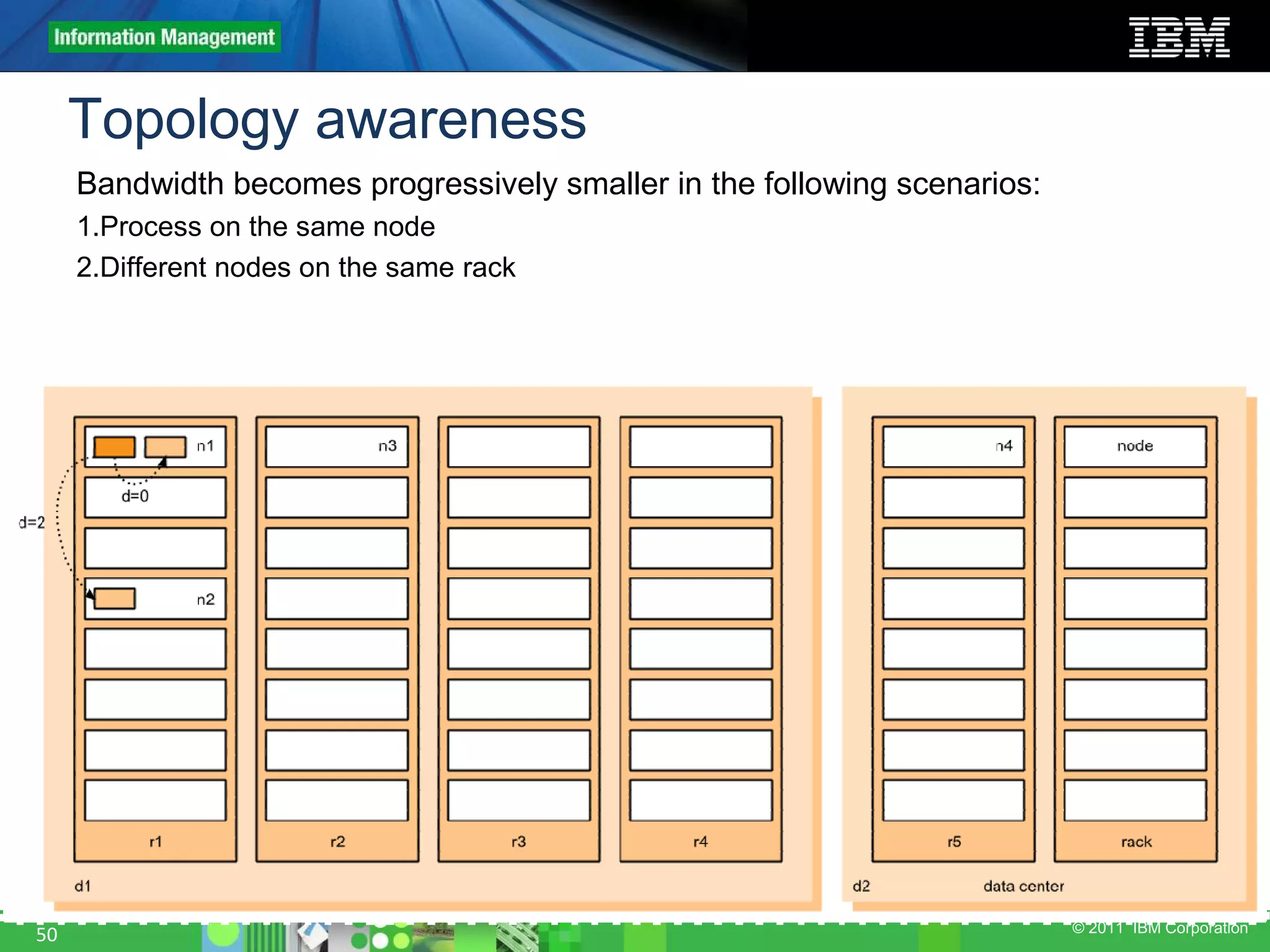 © 2011 IBM Corporation Bandwidth becomes progressively smaller in the following scenarios: 1.Process on the same node 2.Different nodes on the same rack Topology awareness 50 