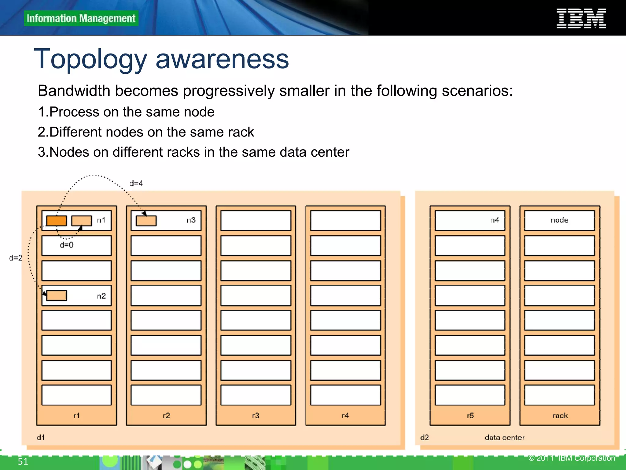 © 2011 IBM Corporation Bandwidth becomes progressively smaller in the following scenarios: 1.Process on the same node 2.Different nodes on the same rack 3.Nodes on different racks in the same data center Topology awareness 51 