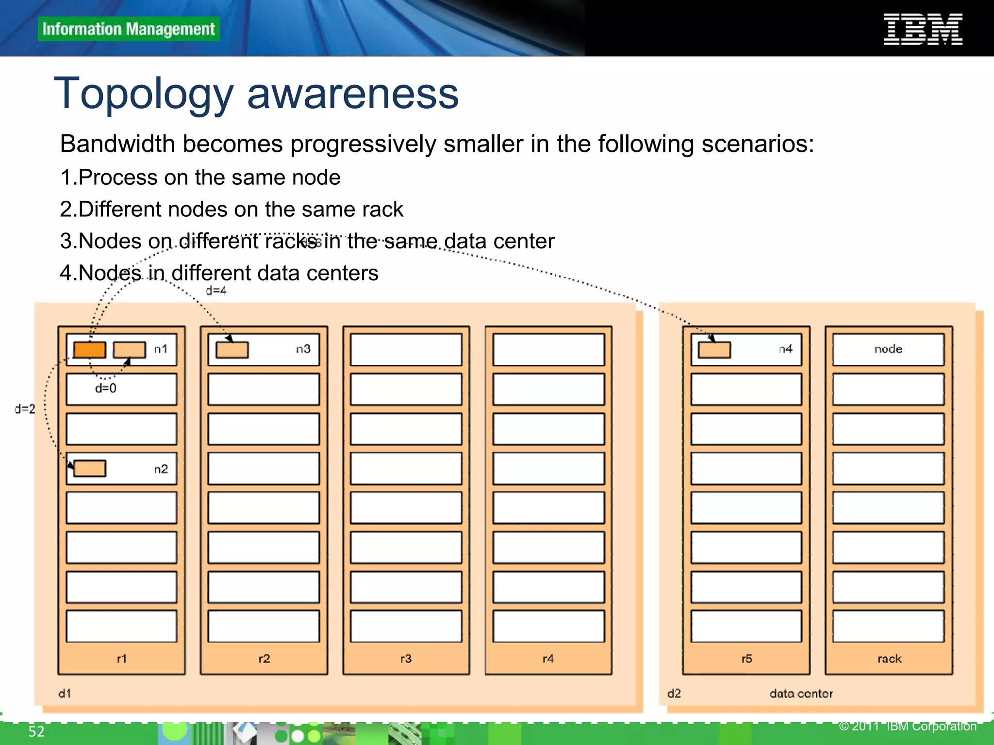 © 2011 IBM Corporation Bandwidth becomes progressively smaller in the following scenarios: 1.Process on the same node 2.Different nodes on the same rack 3.Nodes on different racks in the same data center 4.Nodes in different data centers Topology awareness 52 