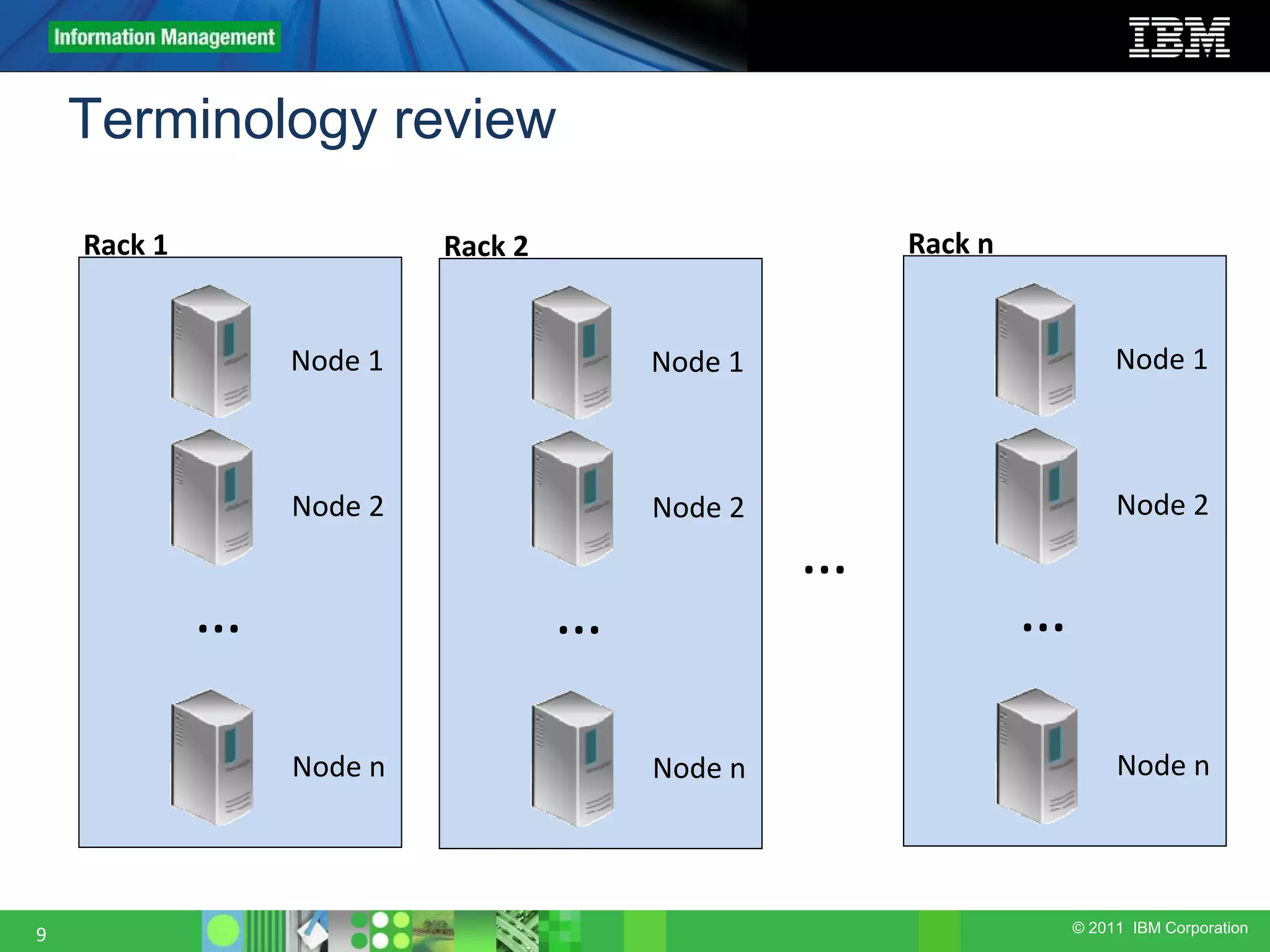 © 2011 IBM Corporation 9 Rack 1 Node 2 Node n … Node 1 Node 2 Node n … Rack 2 Node 1 Node 2 Node n … Rack n Node 1 … Terminology review 