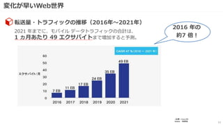 変化が早いWeb世界
11
転送量・トラフィックの推移（2016年～2021年）
2021 年までに、モバイル データトラフィックの合計は、
1 ヵ月あたり 49 エクサバイトまで増加すると予測。
（出典）・Cisco VNI
Mobile ・総務省
2016 年の
約7 倍！
 
