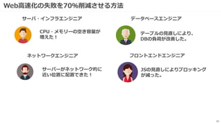 Web高速化の失敗を70％削減させる方法
29
サーバ・インフラエンジニア
ネットワークエンジニア
CPU・メモリーの空き容量が
増えた！
サーバーがネットワーク的に
近い位置に配置できた！
データベースエンジニア
フロントエンドエンジニア
テーブルの見直しにより、
DBの負荷が改善した。
JSの見直しによりブロッキング
が減った。
 