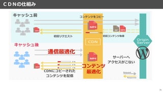 ＣＤＮの仕組み
70
初回コンテンツ取得
サーバーへ
アクセスがこない
キャッシュ前
キャッシュ後
初回リクエスト
コンテンツをコピー
CDNにコピーされた
コンテンツを配信
コンテンツ
最適化
通信最適化
 