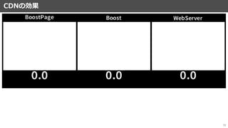 CDNの効果
72
 