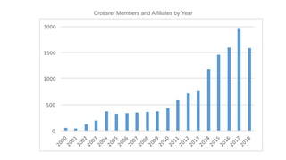 Crossref Members and Affiliates by Year
0
500
1000
1500
2000
 