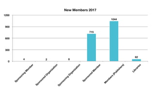 New Members 2017
0
300
600
900
1200 Sponsoring
M
em
ber
Sponsored
O
rganization
Sponsoring
O
rganization
Sponsored
M
em
ber
M
em
bers
(Publishers)
Libraries
62
1044
715
824
 