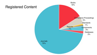Databases
2%
Components
3%
Reports
1%
Standards
1%
Conference Proceedings
5%
Books
16%
Journals
72%
Registered Content
 