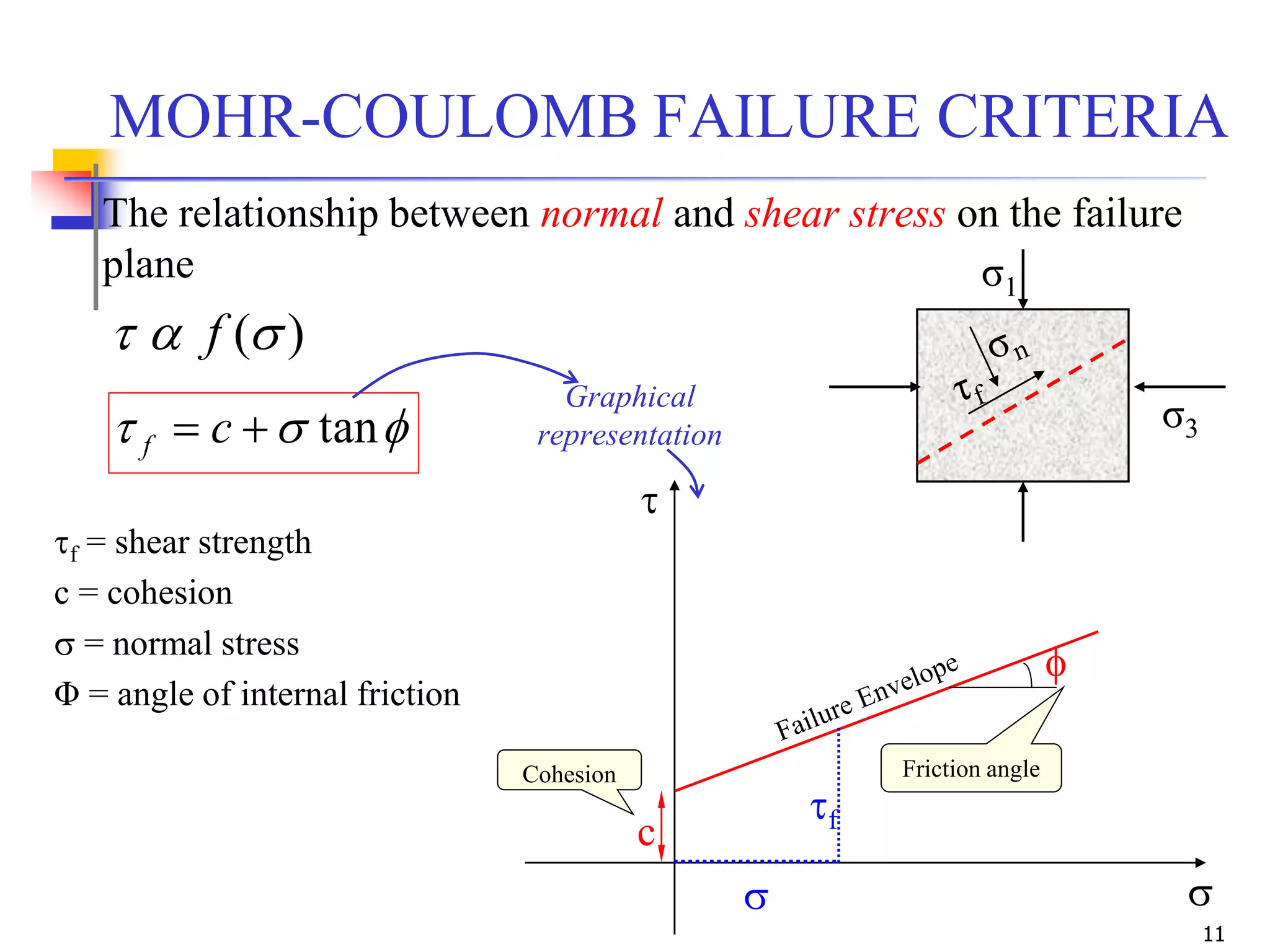 11
The relationship between normal and shear stress on the failure
plane
f tan cf
f = shear strength
c = cohesion
 = normal stress
Φ = angle of internal friction
)( f
σ1
σ3
f
Friction angle
f
 

Graphical
representation
Cohesion
c
MOHR-COULOMB FAILURE CRITERIA
 
