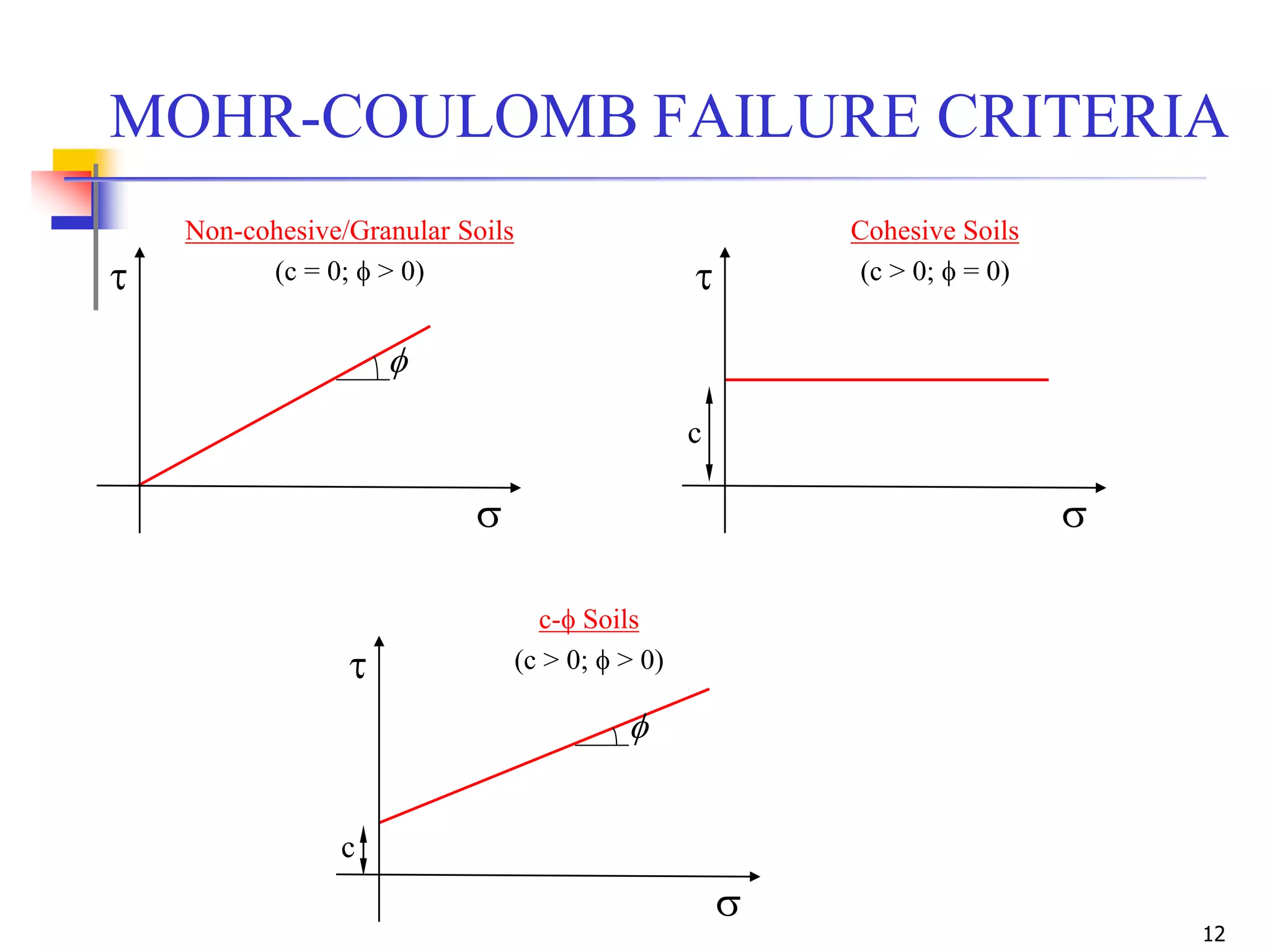 12
MOHR-COULOMB FAILURE CRITERIA


f
Non-cohesive/Granular Soils
(c = 0; f > 0) 

Cohesive Soils
(c > 0; f = 0)
c


c-f Soils
(c > 0; f > 0)
c
f
 