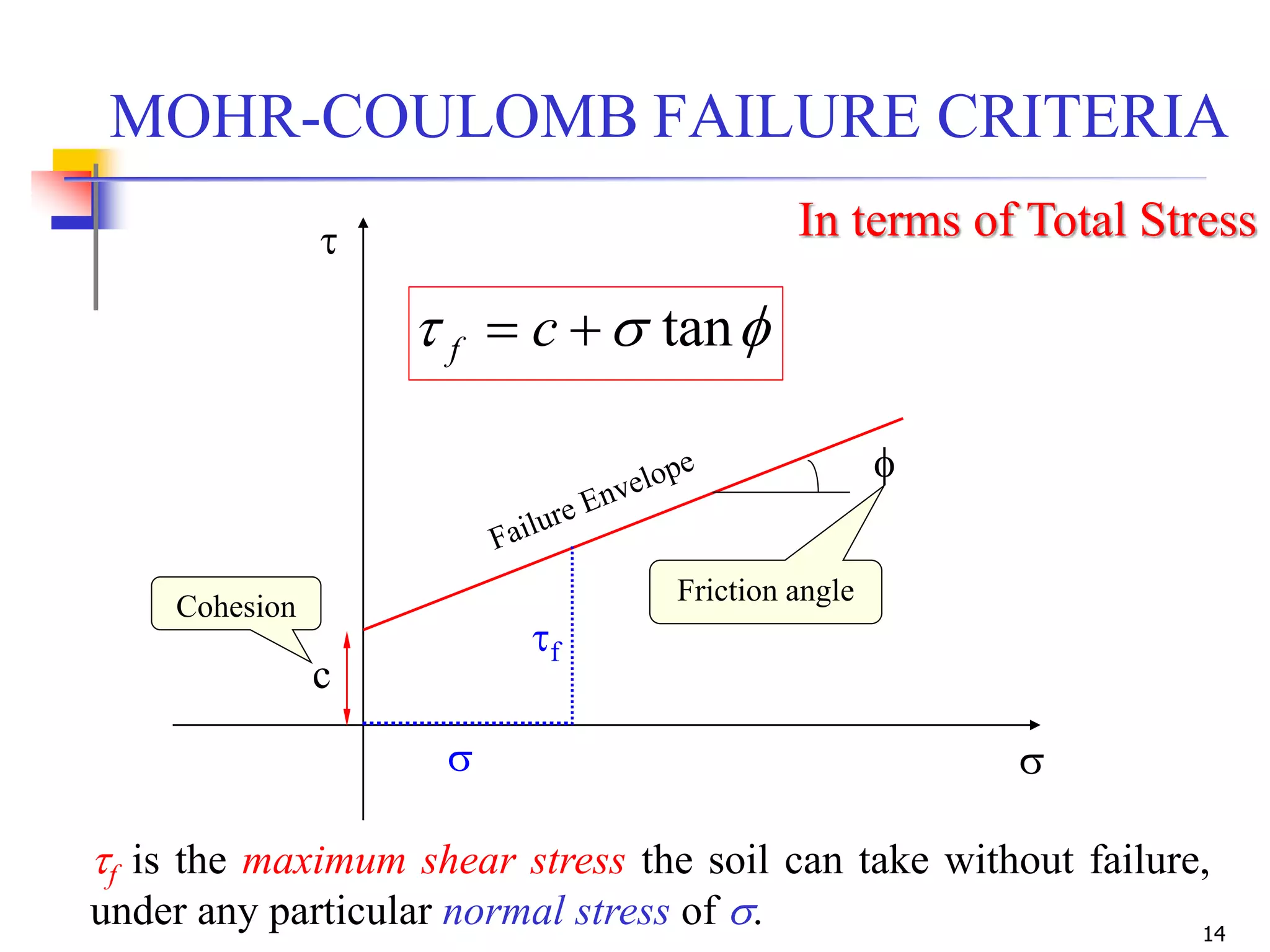 14
MOHR-COULOMB FAILURE CRITERIA

f is the maximum shear stress the soil can take without failure,
under any particular normal stress of .

f tan cf
c
f
Cohesion
Friction angle
f

In terms of Total Stress
 