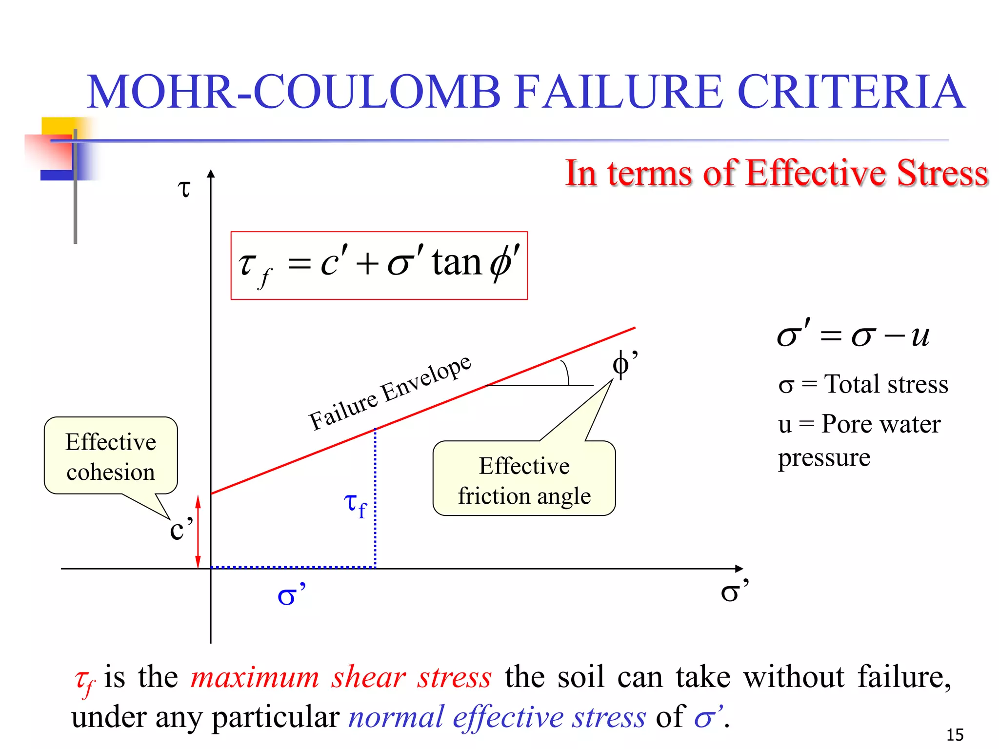 15
MOHR-COULOMB FAILURE CRITERIA
u 

’
f  tancf
f’
Effective
friction angle
c’
Effective
cohesion
f
’
 = Total stress
u = Pore water
pressure
In terms of Effective Stress
f is the maximum shear stress the soil can take without failure,
under any particular normal effective stress of ’.
 