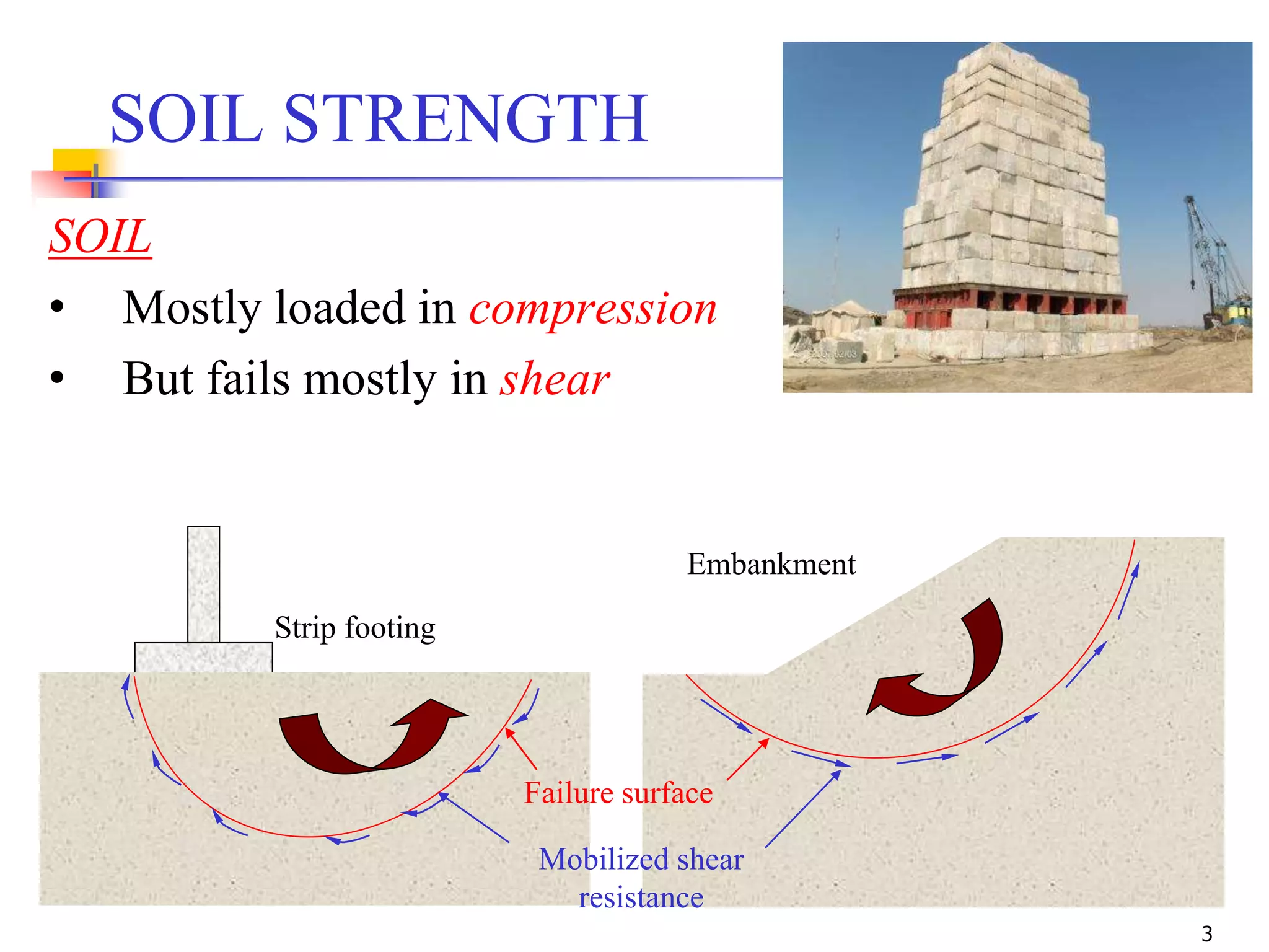 3
SOIL STRENGTH
SOIL
• Mostly loaded in compression
• But fails mostly in shear
Embankment
Strip footing
Failure surface
Mobilized shear
resistance
 