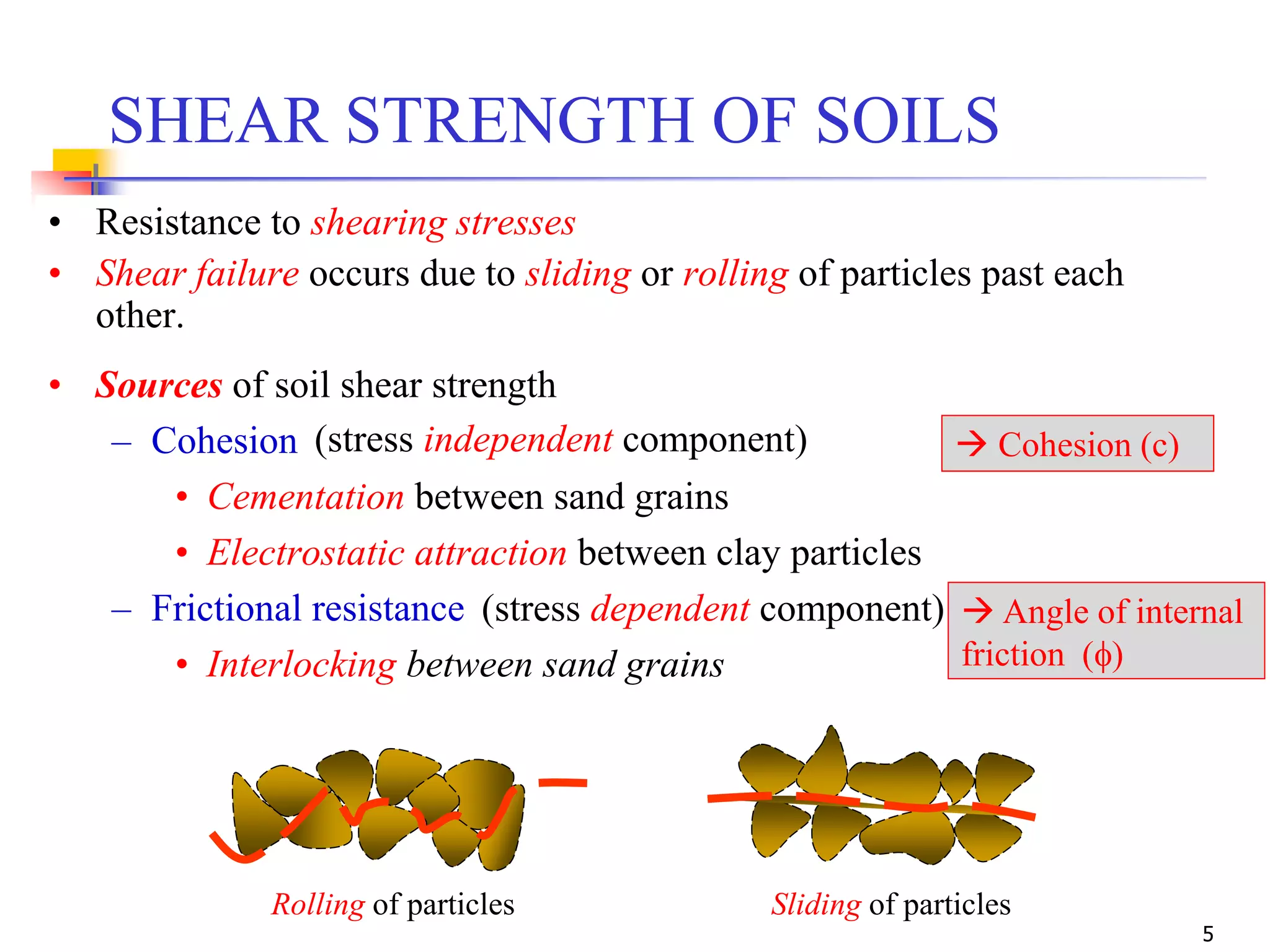 5
• Resistance to shearing stresses
• Shear failure occurs due to sliding or rolling of particles past each
other.
• Sources of soil shear strength
– Cohesion
• Cementation between sand grains
• Electrostatic attraction between clay particles
– Frictional resistance
• Interlocking between sand grains
SHEAR STRENGTH OF SOILS
Sliding of particlesRolling of particles
(stress independent component)
(stress dependent component)
 Cohesion (c)
 Angle of internal
friction (f)
 
