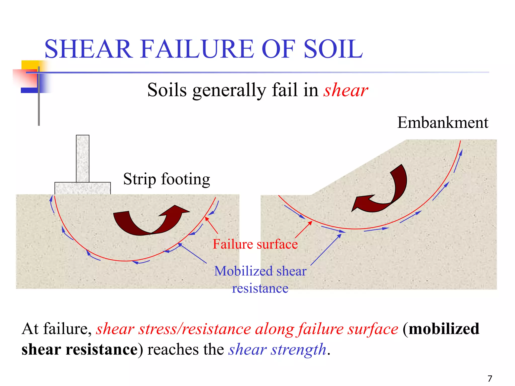 7
SHEAR FAILURE OF SOIL
Embankment
Strip footing
Soils generally fail in shear
At failure, shear stress/resistance along failure surface (mobilized
shear resistance) reaches the shear strength.
Failure surface
Mobilized shear
resistance
 