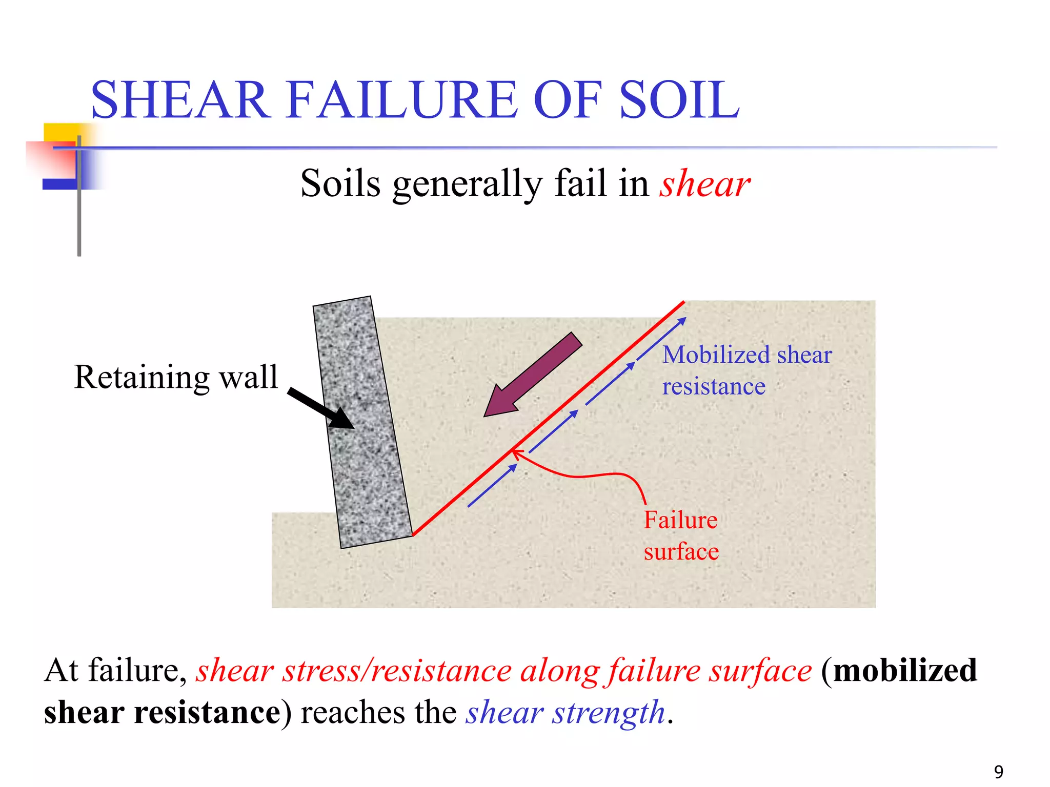 9
SHEAR FAILURE OF SOIL
Retaining wall
Mobilized shear
resistance
Failure
surface
At failure, shear stress/resistance along failure surface (mobilized
shear resistance) reaches the shear strength.
Soils generally fail in shear
 